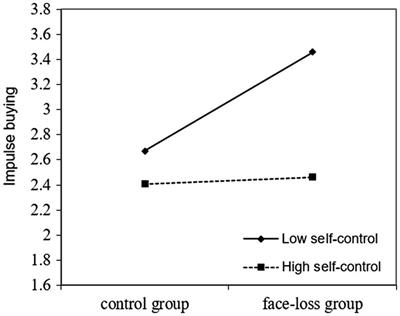 The Influence of Face Loss on Impulse Buying: An Experimental Study